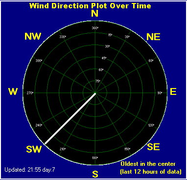 Wind direction plot