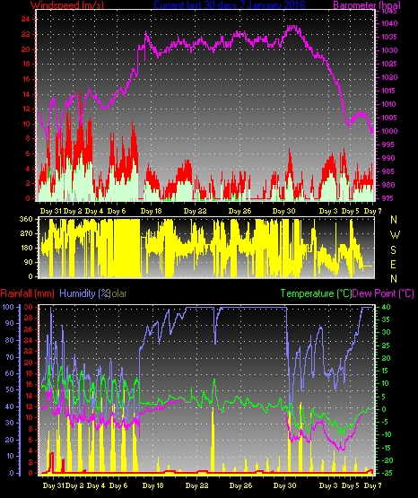 Month to Date